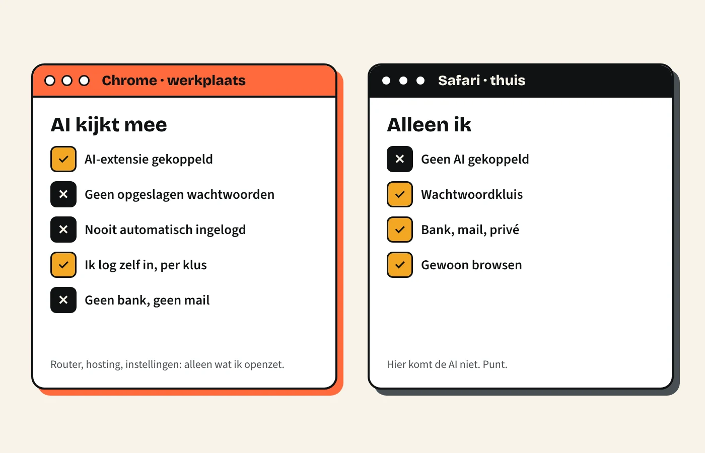 Schema met twee browservensters: Chrome met AI-hulp en zonder opgeslagen wachtwoorden, Safari privé en met wachtwoorden
